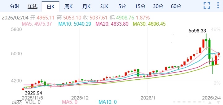 ZFX山海证券：强劲反弹！金价单日暴涨6%！228 / author:uuttuu / PostsID:1735152