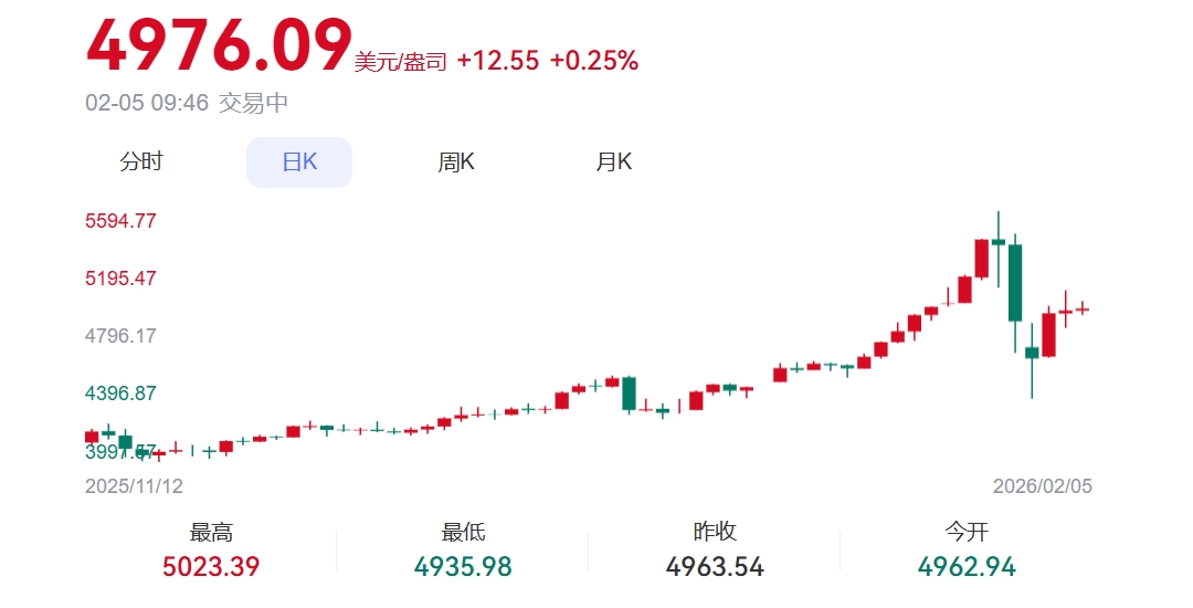 ZFX山海证券：金价冲高回落！多空鏖战5000Pass!483 / author:uuttuu / PostsID:1735174