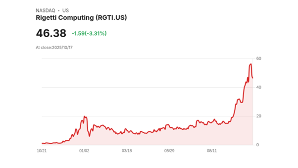 RGTI美股全解析：量子运算潜力股Rigetti Computing值得投资吗？760 / author:Ultima_Markets / PostsID:1735249