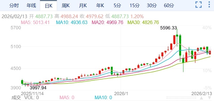 ZFX山海证券：黑色星期四！金价失守5000Pass!231 / author:uuttuu / PostsID:1735276