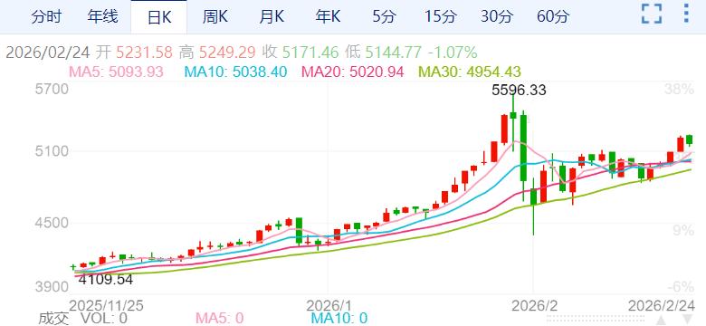 ZFX山海证券：四连阳！金价逼近5250USD!802 / author:uuttuu / PostsID:1735306