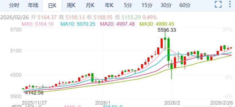 ZFX山海证券：金价在5100美元上方窄幅震荡！119 / author:uuttuu / PostsID:1735332