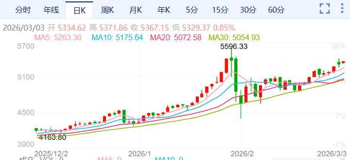 ZFX山海证券：地缘局势升温！金价突破5300Pass!639 / author:uuttuu / PostsID:1735403