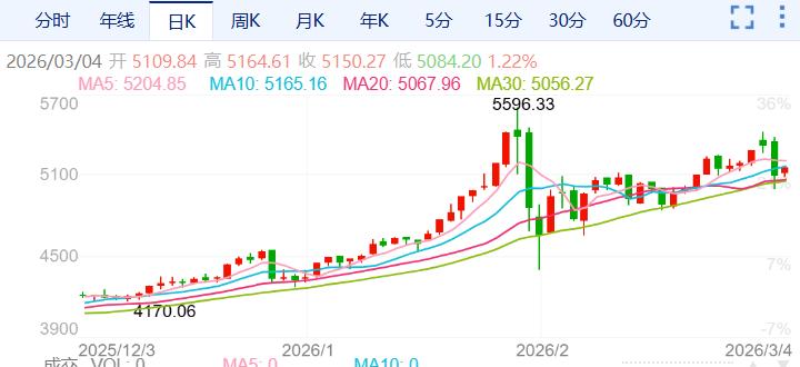 ZFX山海证券：重回5000美元附近！金价反常暴跌！393 / author:uuttuu / PostsID:1735424