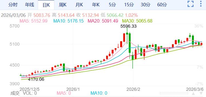 ZFX山海证券：金价承压下跌逾1%！206 / author:uuttuu / PostsID:1735470