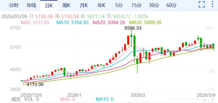 ZFX山海证券：金价震荡下跌，失守5100USD!180 / author:uuttuu / PostsID:1735500