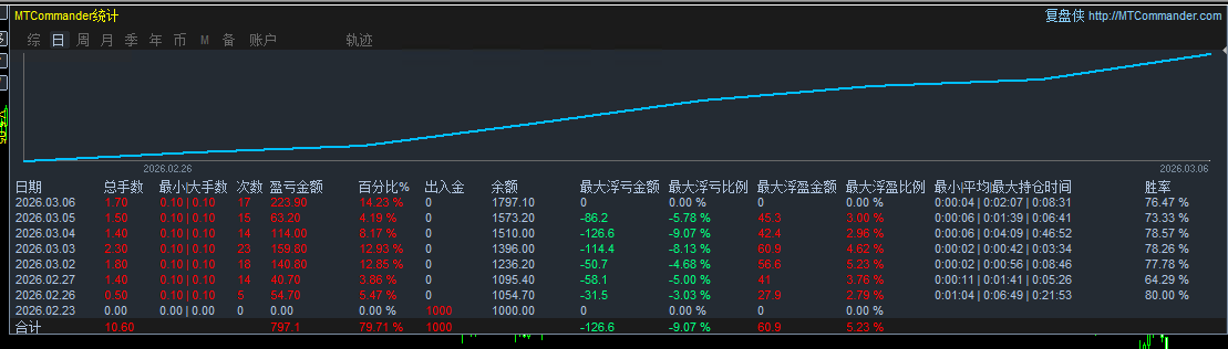 【顺势加仓对冲EA】双核驱动：顺势加仓引爆收益，对冲熔断锁定胜局976 / author:信仰格局 / PostsID:1735517