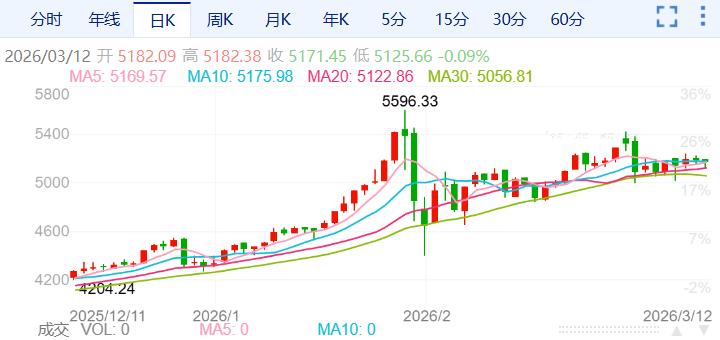 ZFX山海证券：拉锯战！金价在5100美元附近徘徊！354 / author:uuttuu / PostsID:1735575