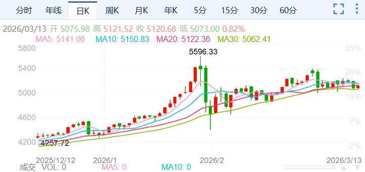 ZFX山海证券：5000关口告急！金价下跌近2%！289 / author:uuttuu / PostsID:1735602