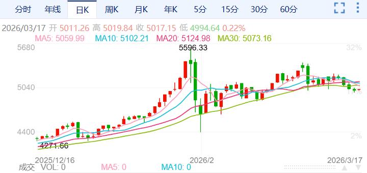 ZFX山海证券：金价多空鏖战5000USD level!715 / author:uuttuu / PostsID:1735649