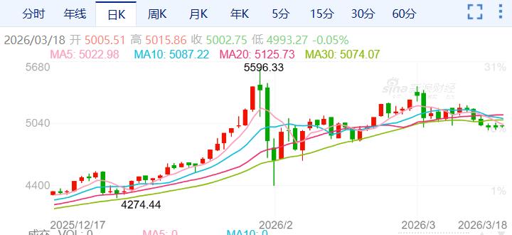 ZFX山海证券：微妙平衡！金价持稳5000USD!525 / author:uuttuu / PostsID:1735674