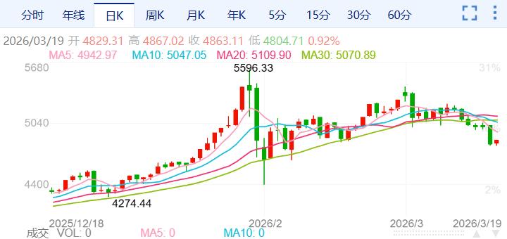 ZFX山海证券：避险神话崩塌？金价暴跌近4%！898 / author:uuttuu / PostsID:1735697