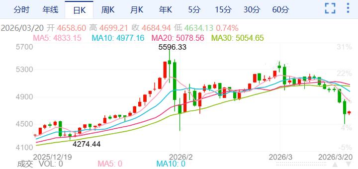 ZFX山海证券：金价狂泻3.5%录七连阴！501 / author:uuttuu / PostsID:1735722