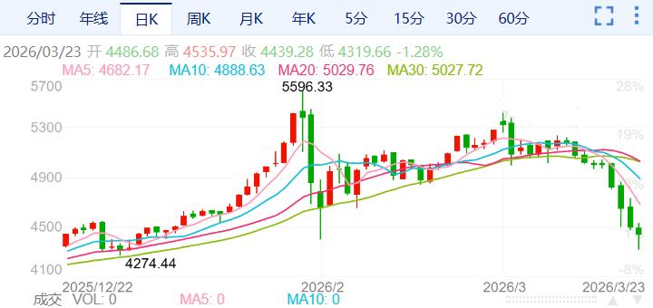 ZFX山海证券：4500美元关口徘徊！金价探底回升！203 / author:uuttuu / PostsID:1735745