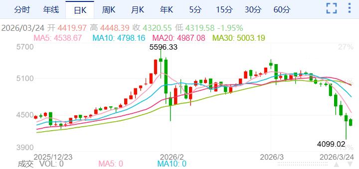 ZFX山海证券：地缘局势缓和，金价反弹！537 / author:uuttuu / PostsID:1735769