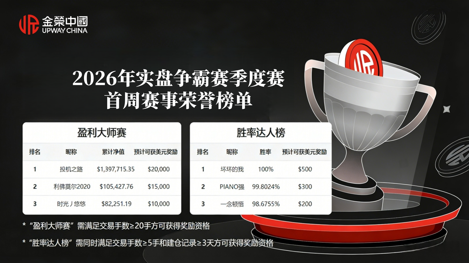 实时角逐！金荣中国季度赛$20万奖金池引发全球交易者热战303 / author:Xiaohua loves financial management / PostsID:1735810