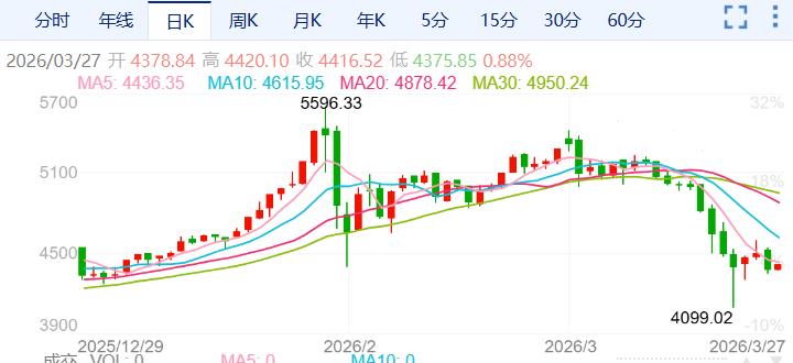 ZFX山海证券：金价重挫近3%！483 / author:uuttuu / PostsID:1735837
