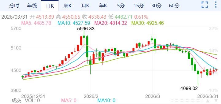 ZFX山海证券：最差月度表现！金价月跌14%！413 / author:uuttuu / PostsID:1735895