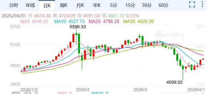 ZFX山海证券：强势反弹！金价单日暴涨3.5%！231 / author:uuttuu / PostsID:1735907
