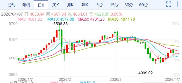 ZFX山海证券：金价在4600-4700Interval oscillation293 / author:uuttuu / PostsID:1735984