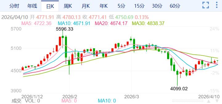 ZFX山海证券：金价小幅上涨！601 / author:uuttuu / PostsID:1736061