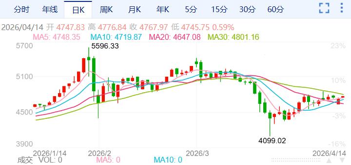 ZFX山海证券：金价出现深V反转！436 / author:uuttuu / PostsID:1736130