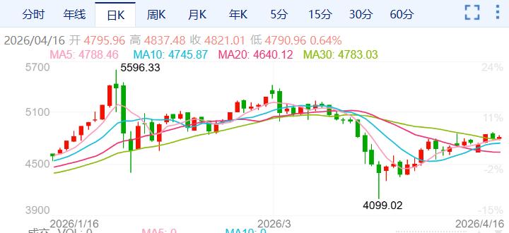 ZFX山海证券：金价进入震荡调整期！591 / author:uuttuu / PostsID:1736162