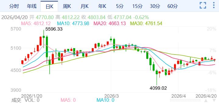 ZFX山海证券：金价跳空低开！183 / author:uuttuu / PostsID:1736198