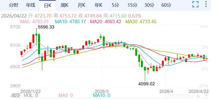 ZFX山海证券：金价跳水，下跌2%！670 / author:uuttuu / PostsID:1736229