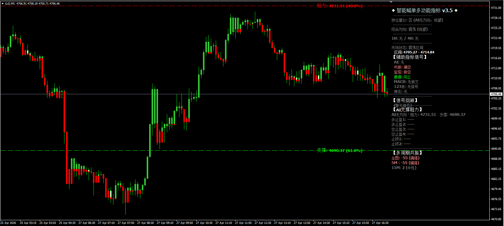 2026year4month27day17:00 金价反弹遇阻，聚焦美联储决议前高空机会184 / author:周亨特 / PostsID:1736276