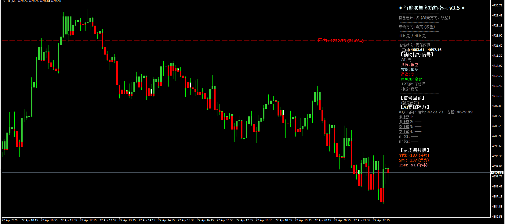 2026year4month27day22:48 金价震荡收窄，静待美联储决议指引171 / author:周亨特 / PostsID:1736277