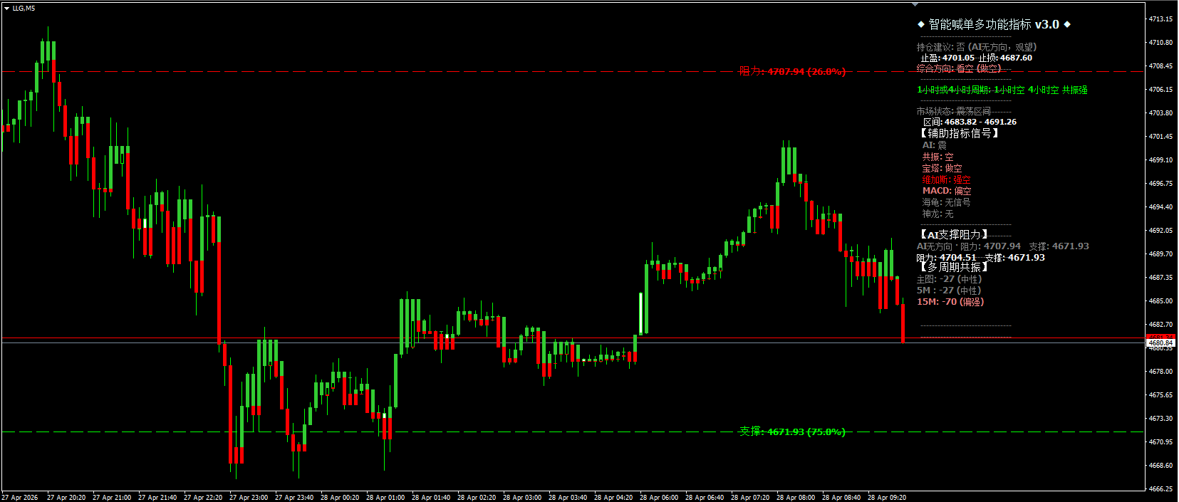 2026year4month28日早盘 黄金震荡承压，关注美联储会议指引203 / author:周亨特 / PostsID:1736280