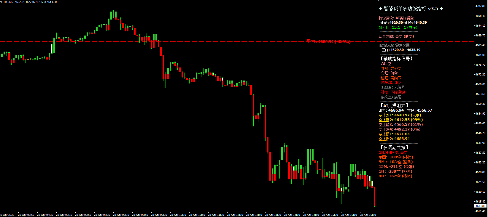 2026year4month28day17:24 黄金破位下行，关注美联储决议影响