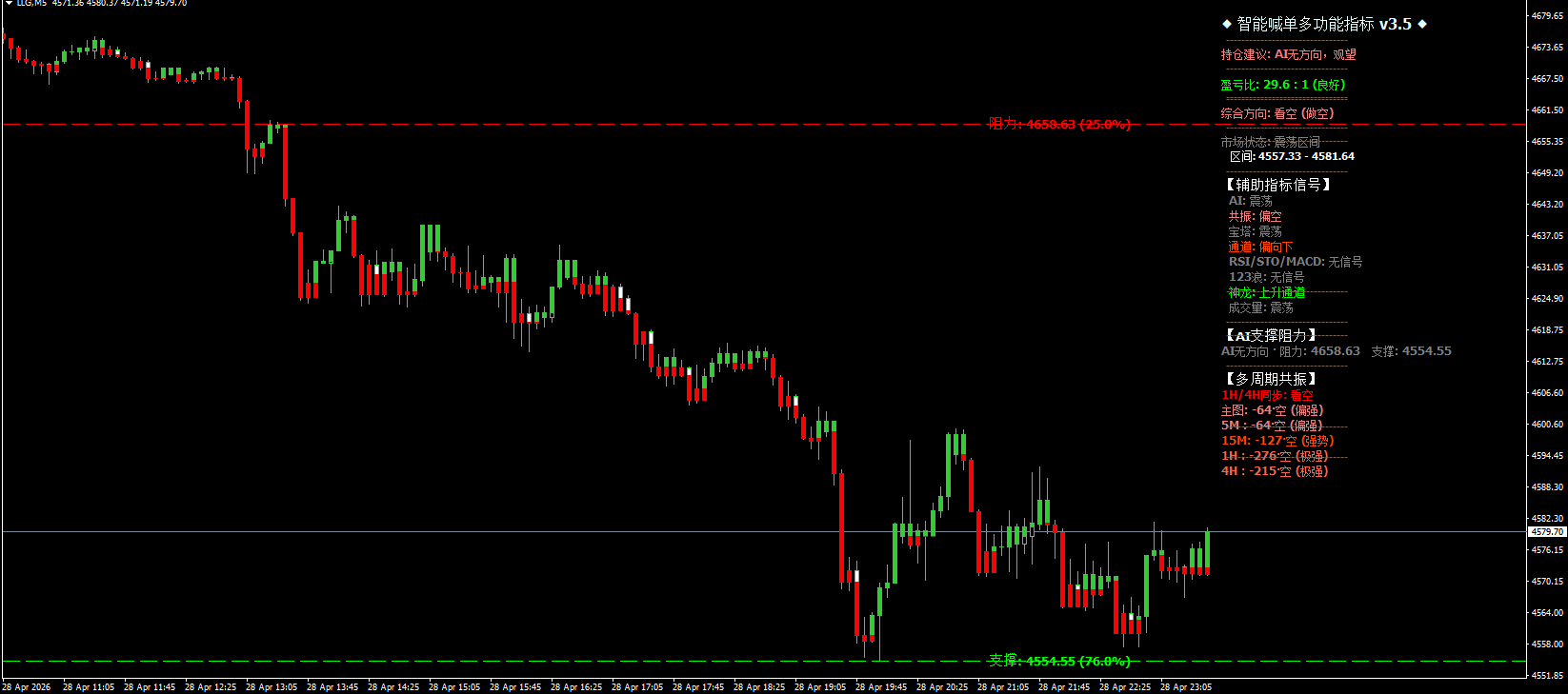 2026year4month28day23:37 黄金跌破关键支撑，空头趋势延续817 / author:周亨特 / PostsID:1736290