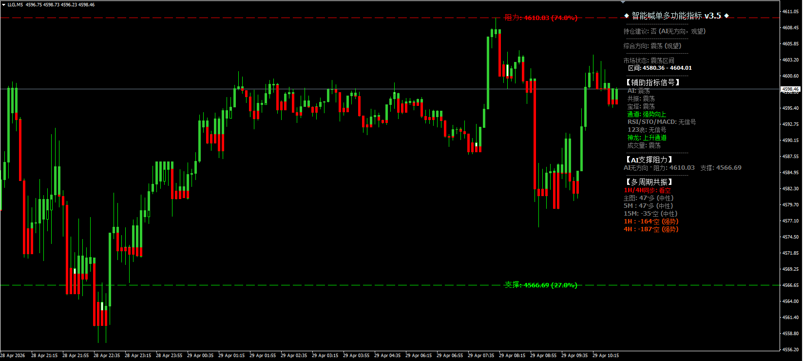 2026year4month29day10:48 gold4600关口拉锯 美联储决议前震荡策略95 / author:周亨特 / PostsID:1736295