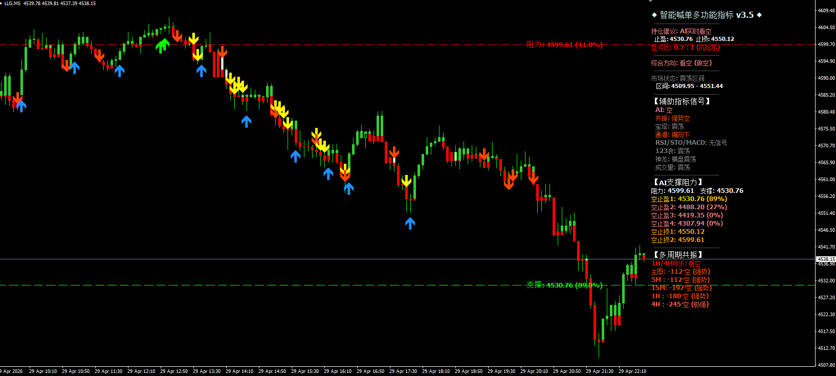 2026year4month29day22:43 金价承压震荡，建议反弹做空500 / author:周亨特 / PostsID:1736302