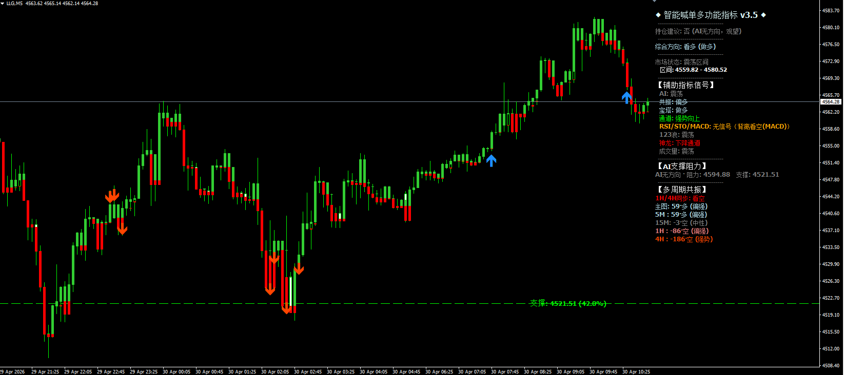 2026year4month30day10:58 金价低位震荡 反弹高空策略为主589 / author:周亨特 / PostsID:1736307