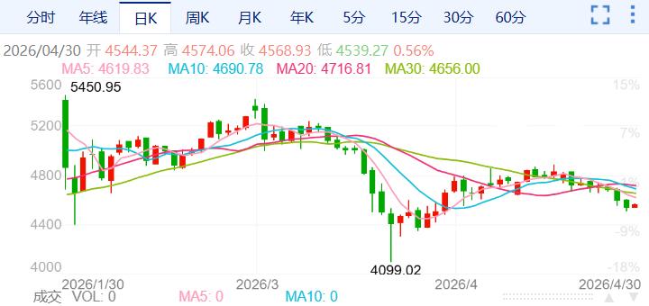 ZFX山海证券：金价延续下跌，4500美元关口告急！585 / author:uuttuu / PostsID:1736316