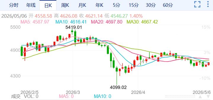 ZFX山海证券：金价坚守4500USD level!511 / author:uuttuu / PostsID:1736331