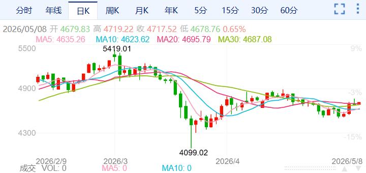 ZFX山海证券：金价冲高回落！278 / author:uuttuu / PostsID:1736362