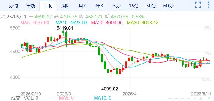 ZFXShanhai Securities: Gold price jumps short and opens low!4 / author:uuttuu / PostsID:1736380
