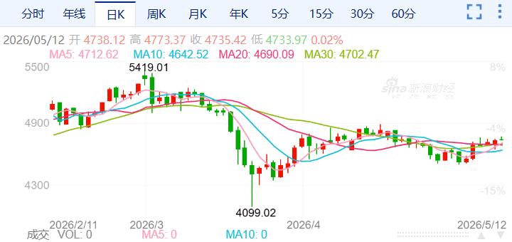 ZFX山海证券：金价反弹至4750USD!754 / author:uuttuu / PostsID:1736396