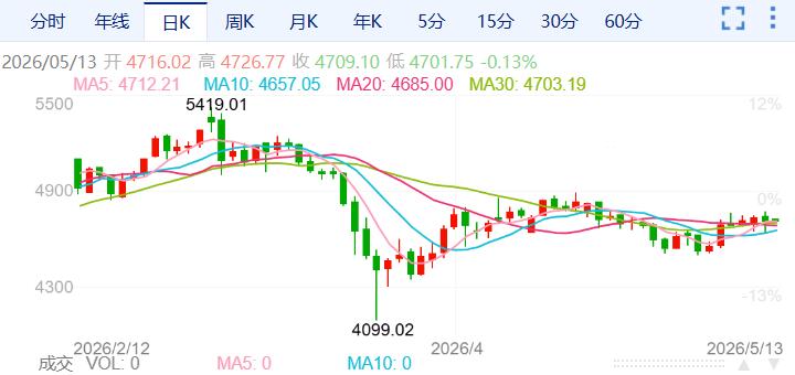ZFX山海证券：金价冲高回落！556 / author:uuttuu / PostsID:1736415