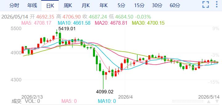 ZFX山海证券：金价多空鏖战4700Pass!620 / author:uuttuu / PostsID:1736426