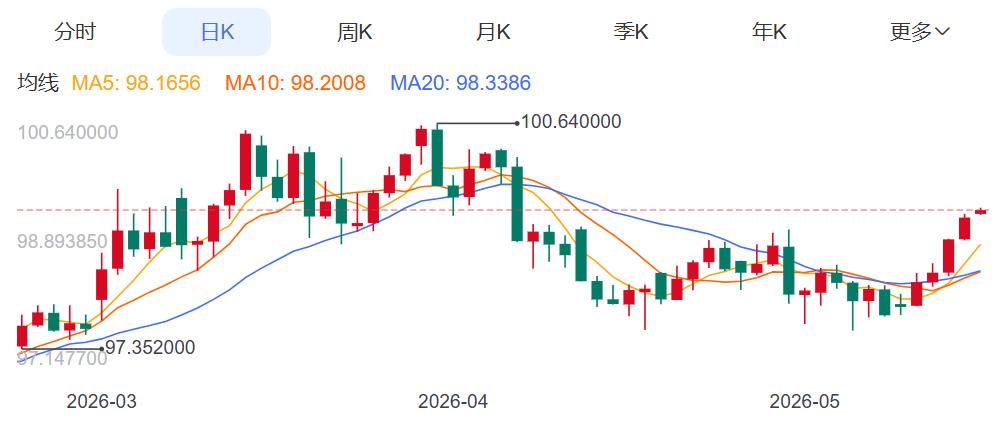 ZFX山海证券：金价周跌近4%！
