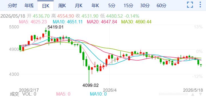 ZFX山海证券：金价周跌近4%！355 / author:uuttuu / PostsID:1736450
