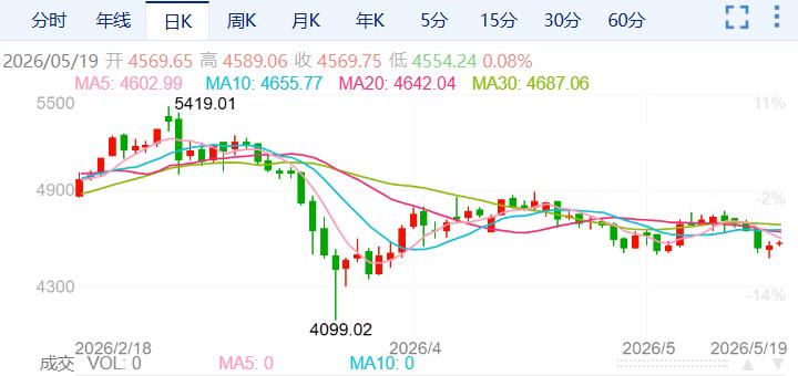 ZFX山海证券：金价小幅反弹！526 / author:uuttuu / PostsID:1736465