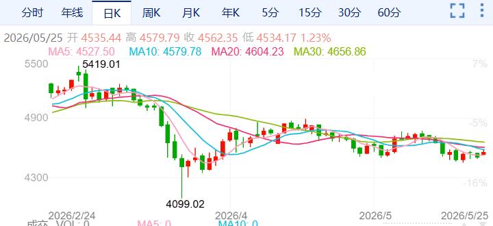 ZFX山海证券：金价绝地反击！220 / author:uuttuu / PostsID:1736527