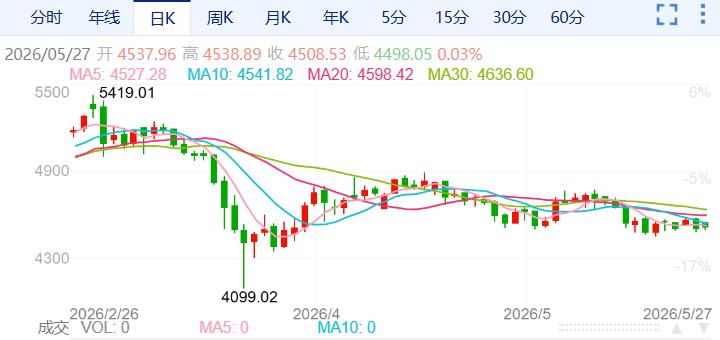 ZFX山海证券：金价明显回调！651 / author:uuttuu / PostsID:1736561