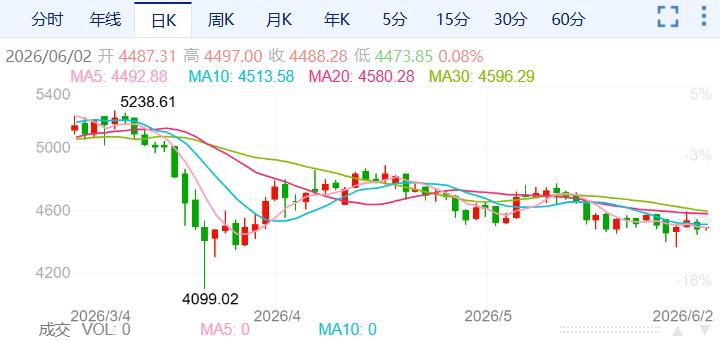 ZFX山海证券：金价震荡下跌！511 / author:uuttuu / PostsID:1736609